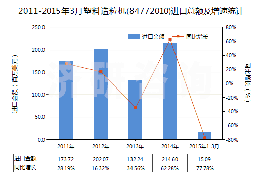 2011-2015年3月塑料造粒機(jī)(84772010)進(jìn)口總額及增速統(tǒng)計(jì) 2011-2015年3月塑料造粒機(jī)(84772010)進(jìn)口總額及增速統(tǒng)計(jì)